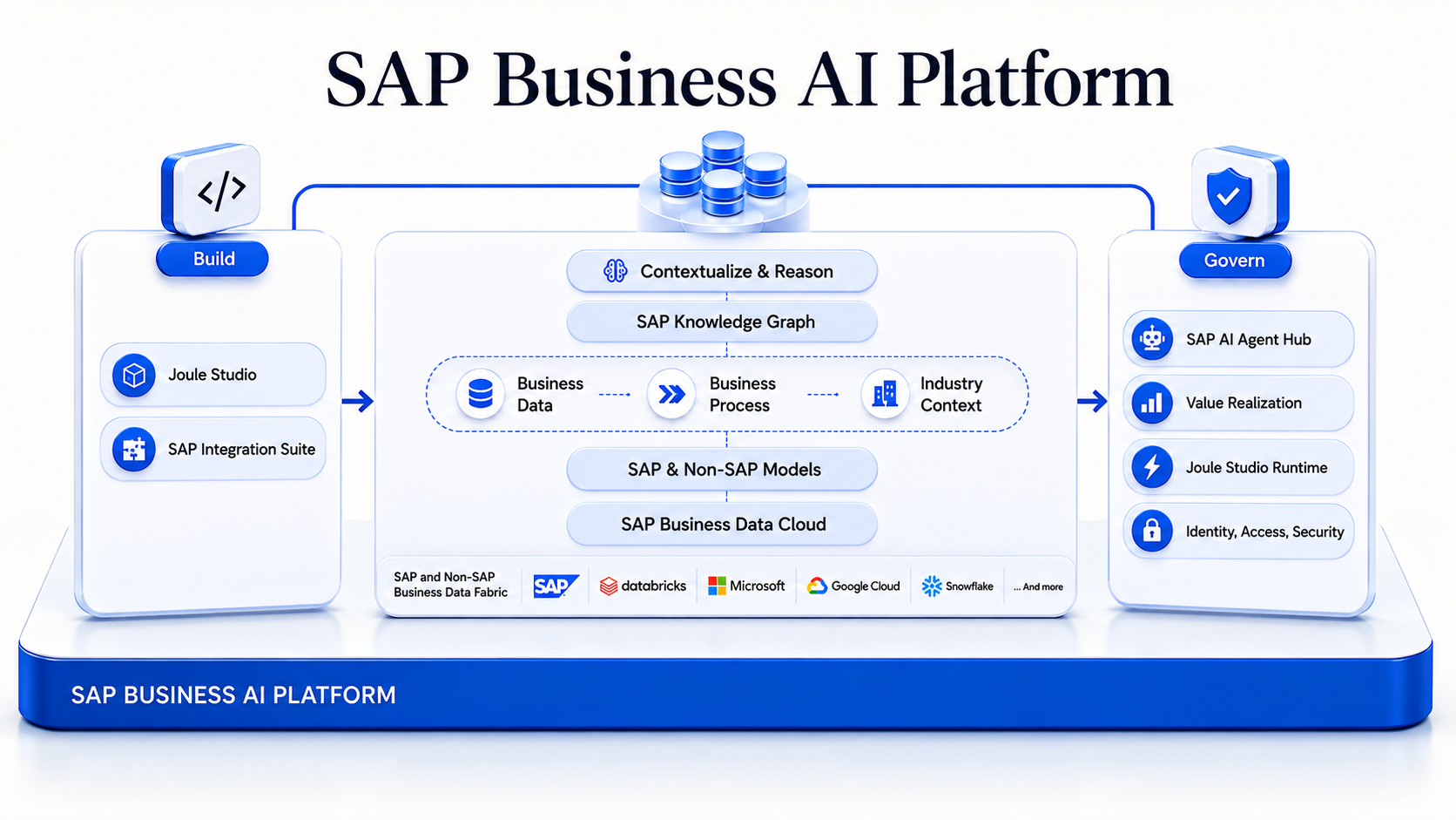 SAP Business AI Platform architecture showing the Build, Contextualize & Reason, and Govern pillars